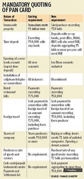 Draft Rule Reduces PAN Card Requirement for Property Transactions Below Rs 20 Lakh