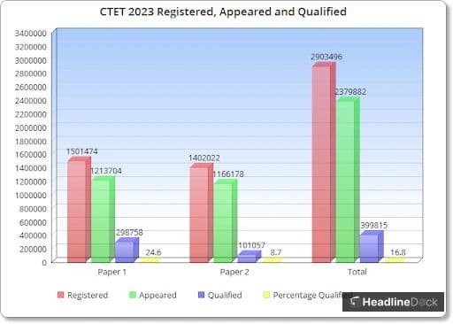 CTET 2026 Results Soon: How to Check and Qualifying Marks
