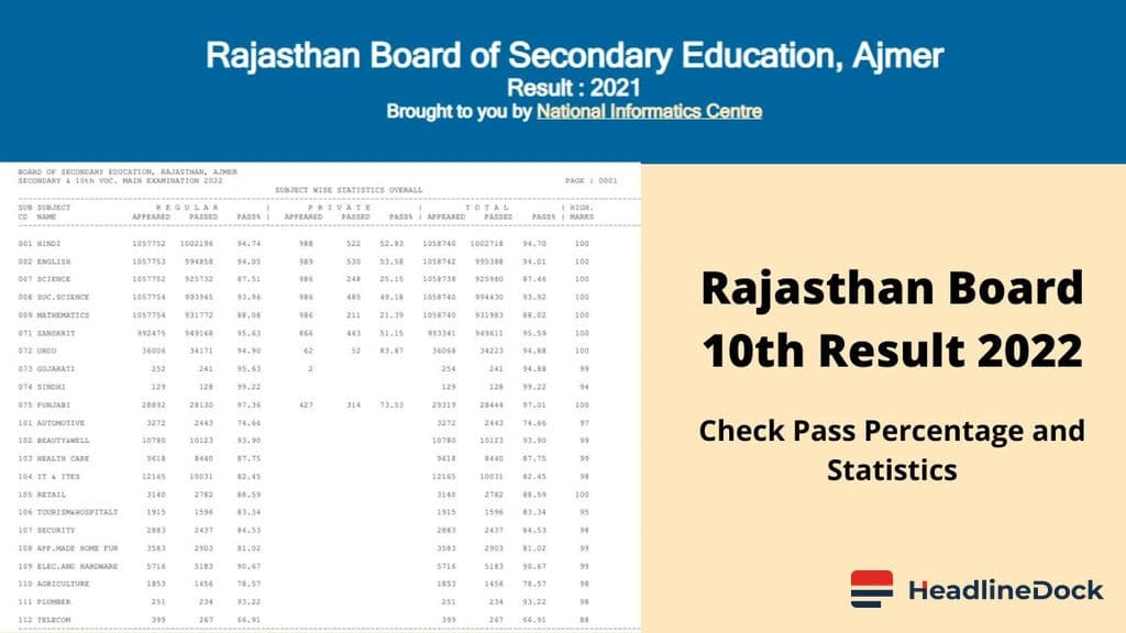 Rajasthan 10th Result Released: Stunning Pass Rate and Exciting School Benchmarks