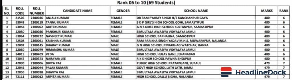 Bihar Board Announces 2026 Class 10 Toppers List