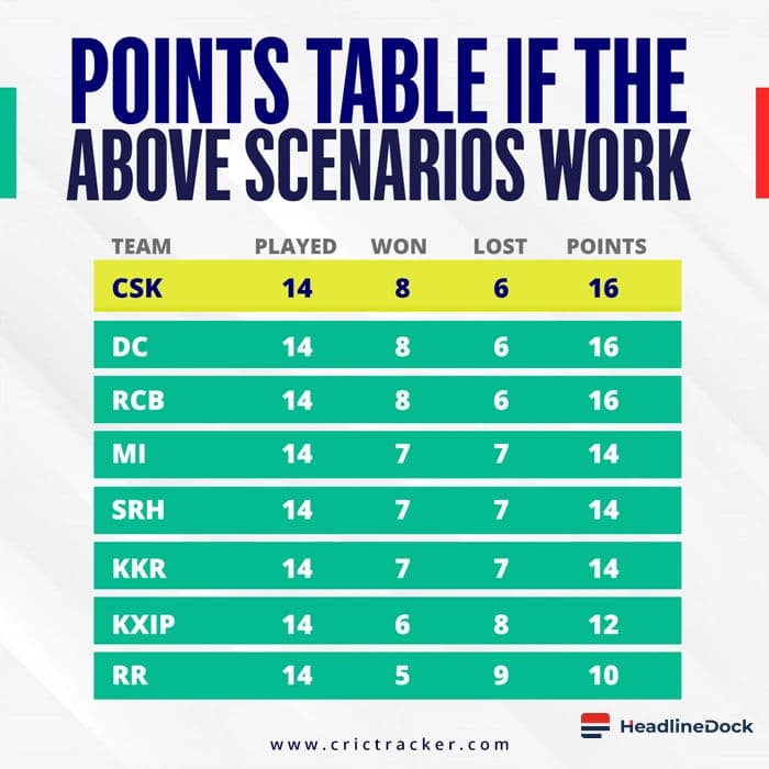 CSK Opens Win Account: Chennai Super Kings Rises to 9th Place in IPL Points Table