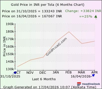 Gold Rates Surge in Top Indian Cities Amid US-Israel-Iran Conflict