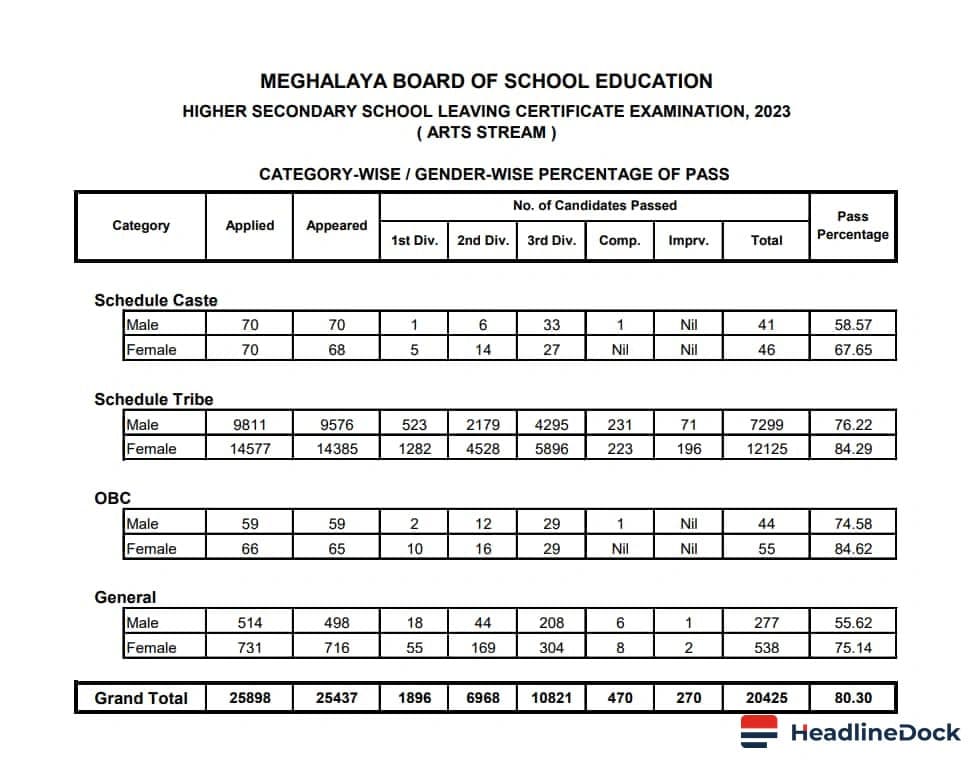 MBOSE SSLC Result 2026: Topper List and Pass Percentage Released