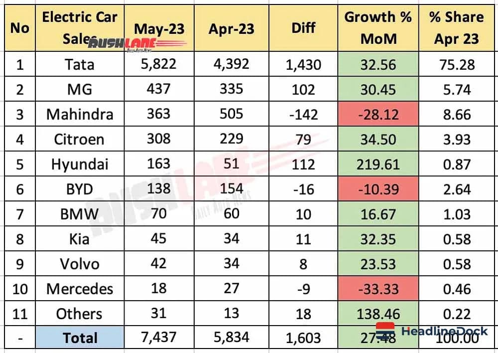 India's Electric Vehicle Market Heats Up: Tata Dominates March Sales