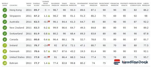 Top 10 Most Capitalist Countries Reveal Economic Prosperity