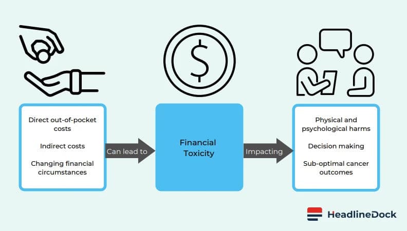 Financial Toxicity: The Growing Burden of Cancer Treatment in Australia
