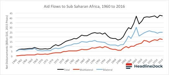 How Drastic Reduction of International Development Aid Fuels Conflict in Africa