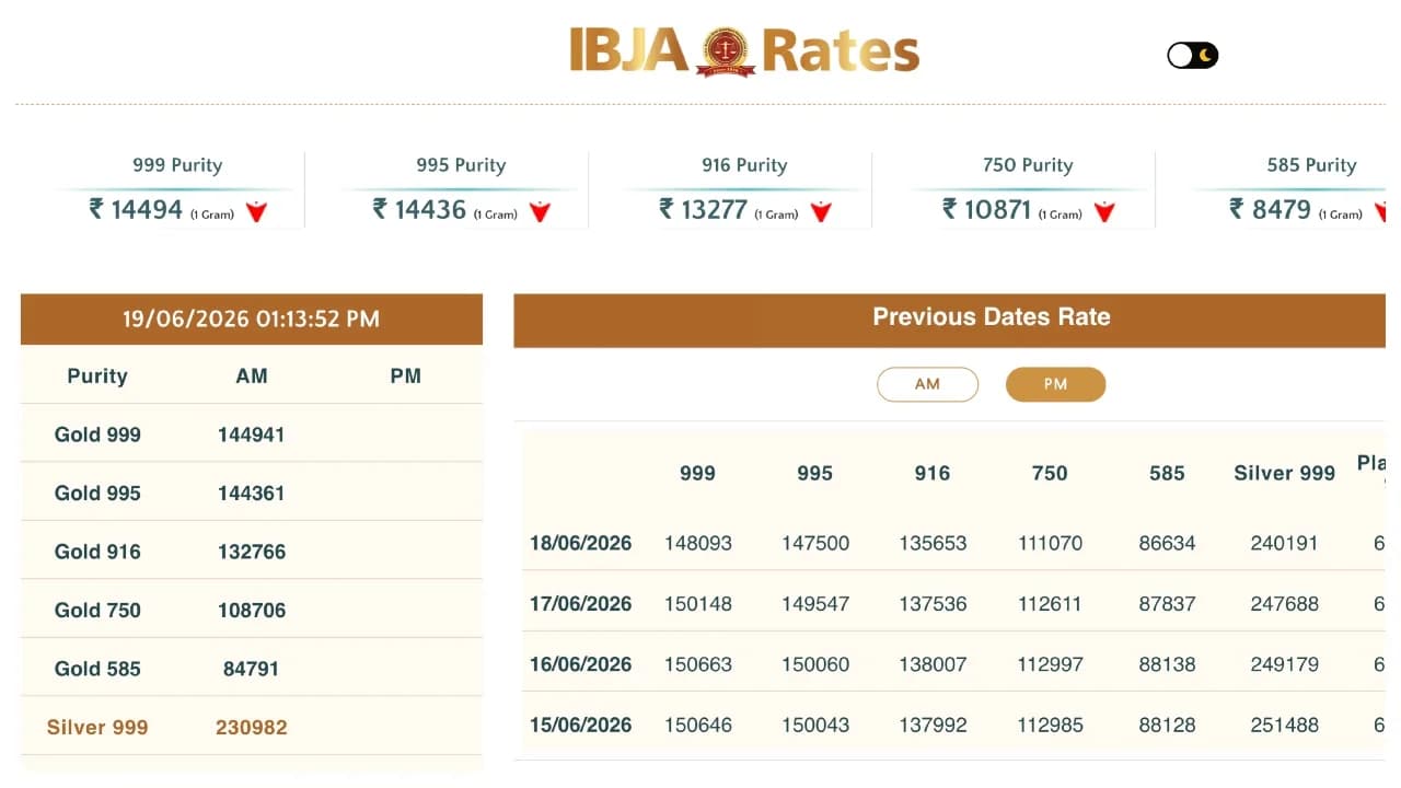 Gold-Silver Price Crash: Silver Falls Rs 22,000 as Market Corrects Sharply