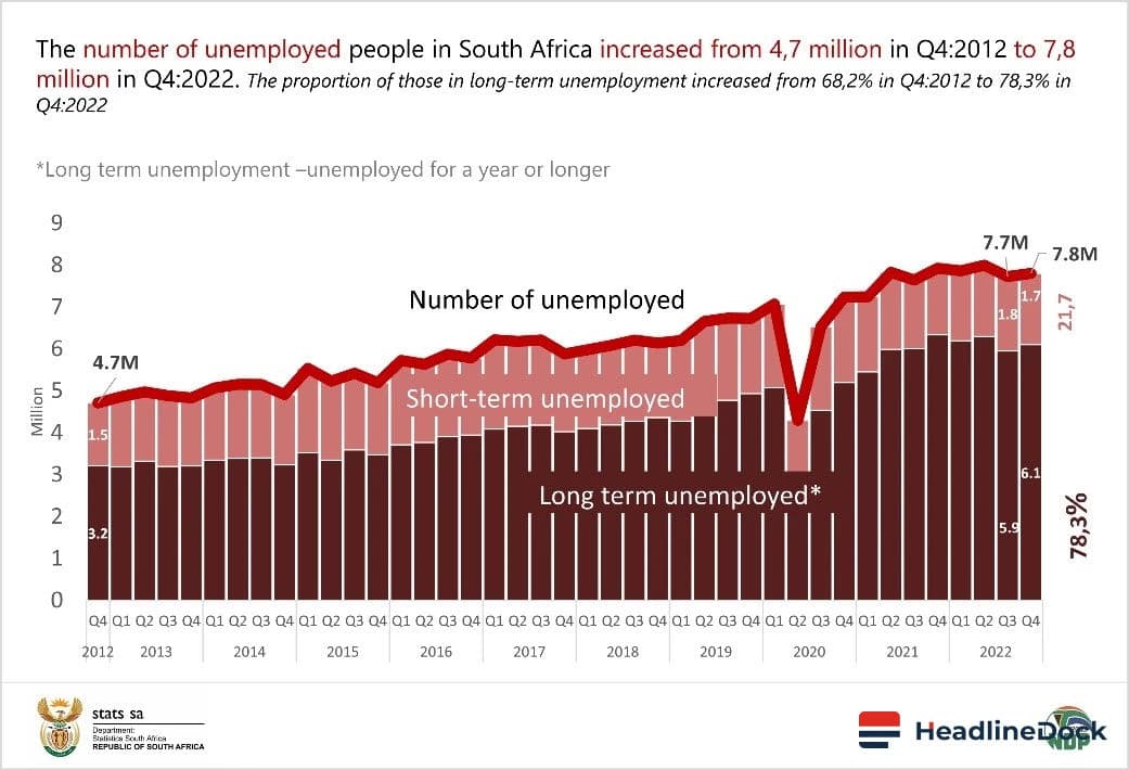 Analyzing the South Africa Jobs Crisis: What a Decade of Data Reveals