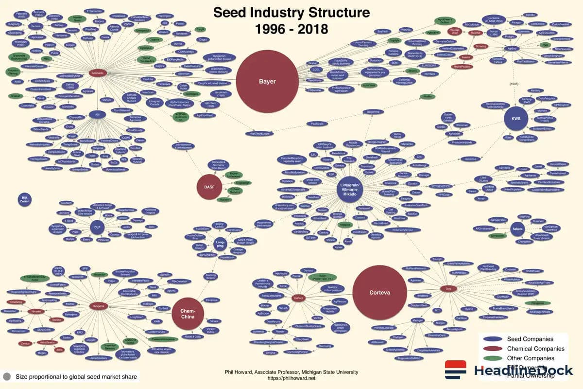 How Corporate Seed Patents and Industry Consolidation Affect Farmers and Taxpayers