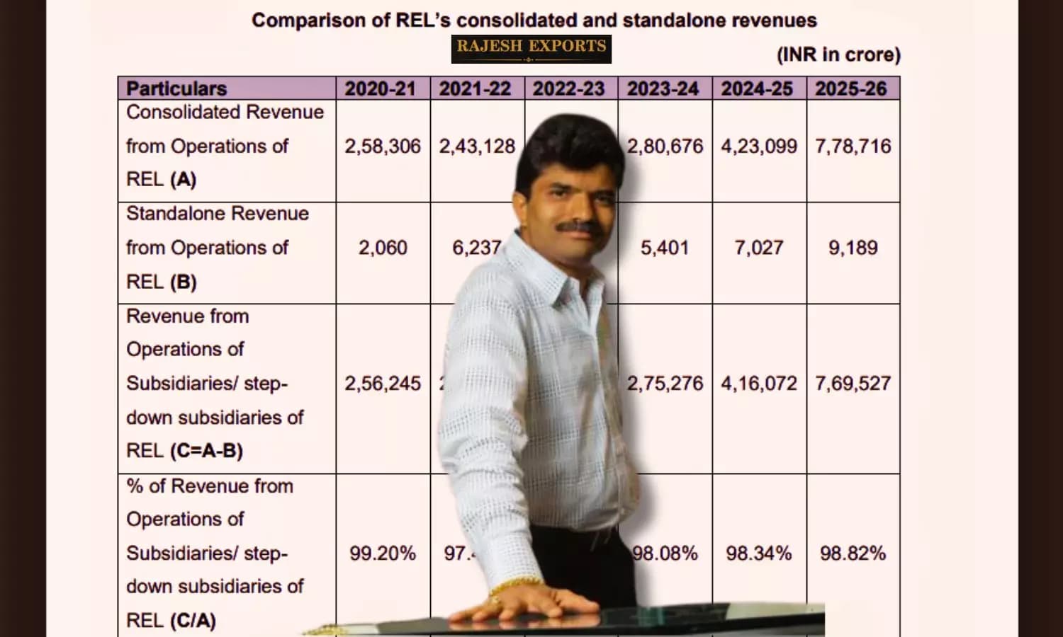 ED Raids Rajesh Exports Over Rs 15 Lakh Crore Scam Allegations