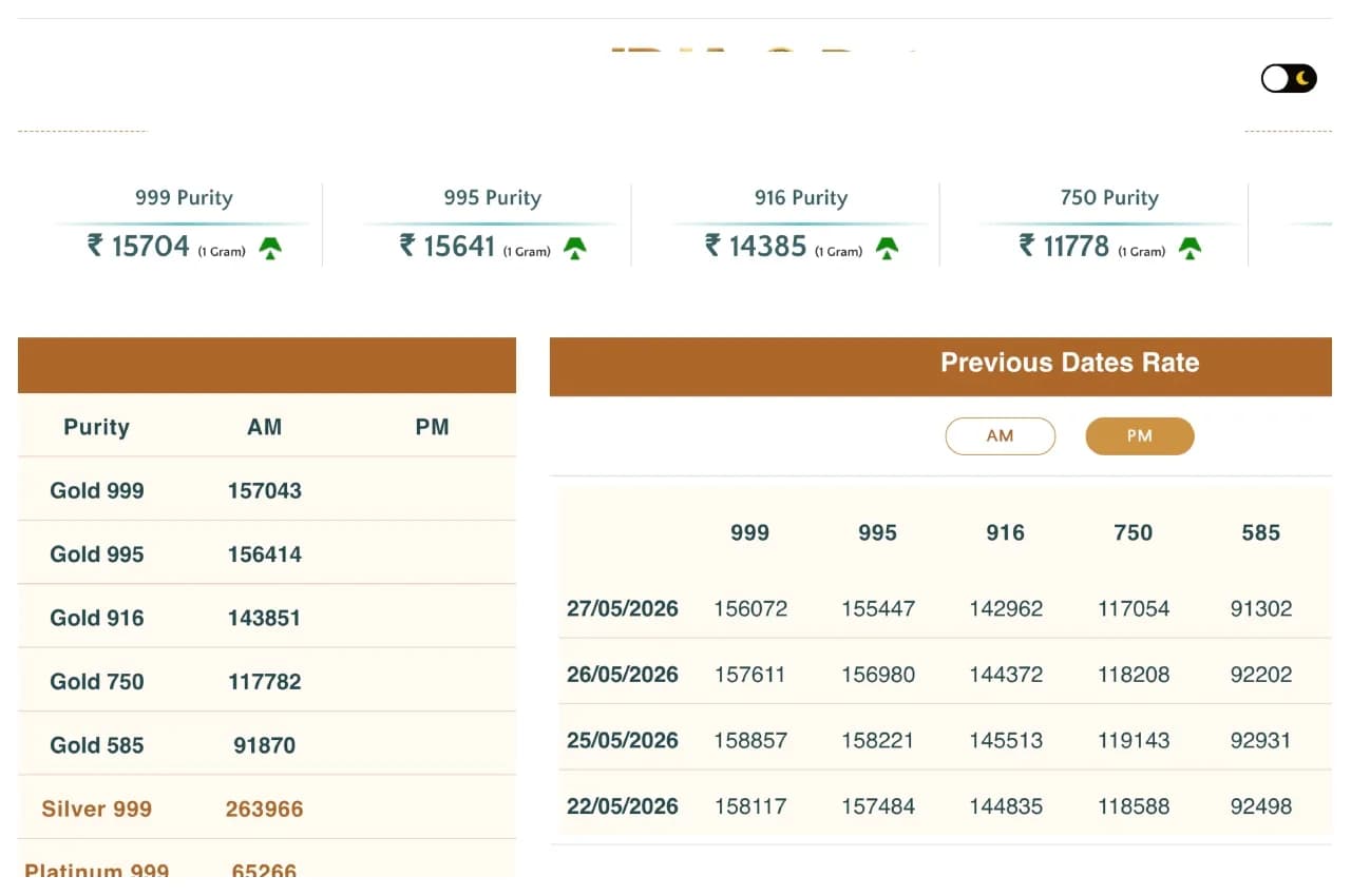 Gold Prices Surge by ₹971 per 10 grams, Silver Jumps ₹3,049