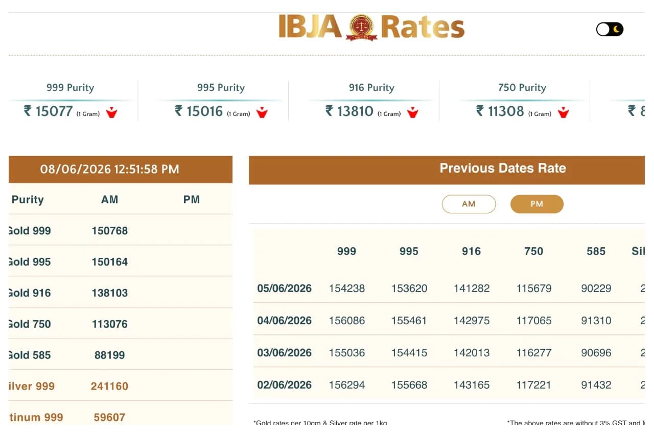Gold Prices Drop Significantly; Best Time to Invest?